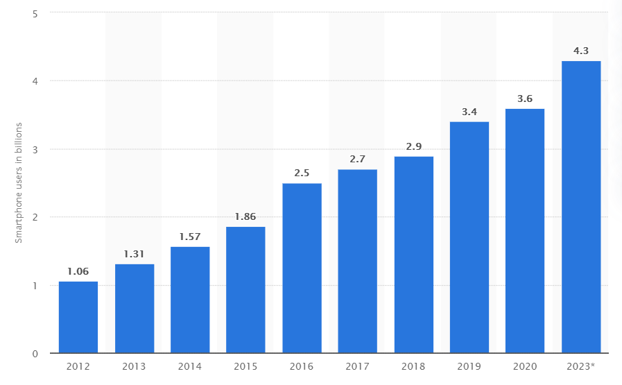 Global Smartphone Users 2020 Data Set By Statista Global Smartphone Users 2020 Data Set By Statista