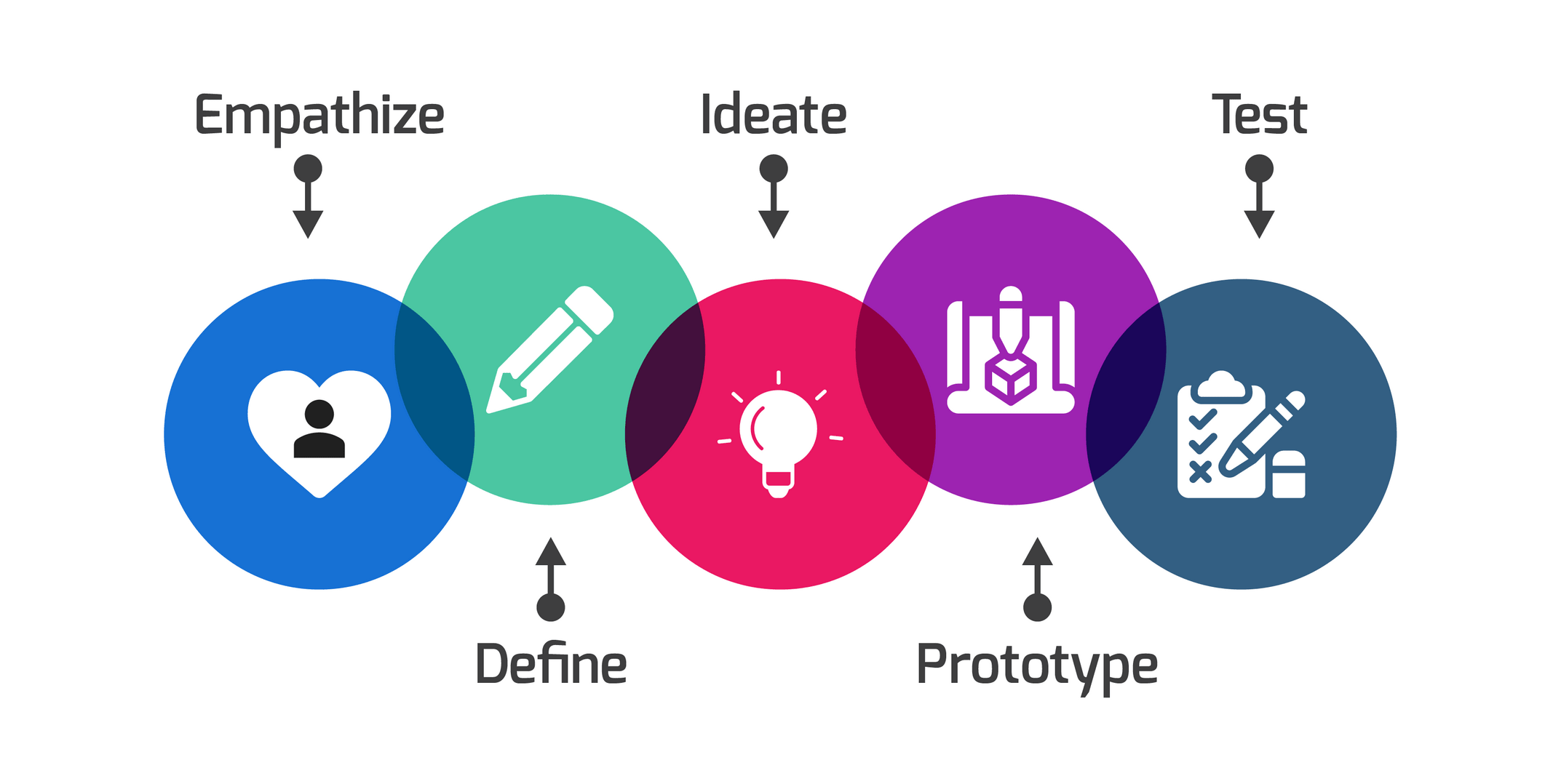 The Topmost Five Essential Design Thinking (DT) Stages The Topmost Five Essential Design Thinking (DT) Stages
