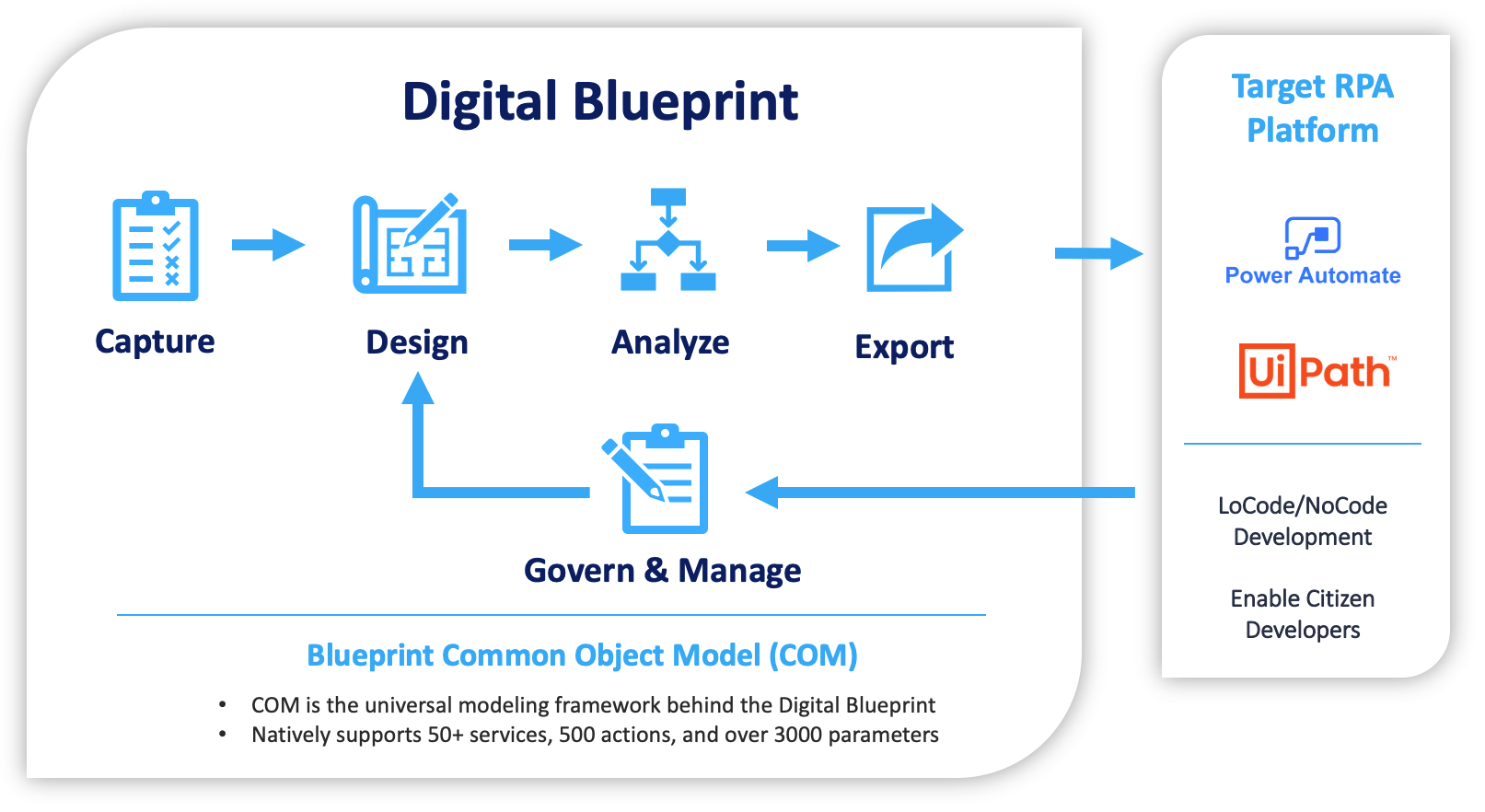 The Intelligent Process Automation (IPA) Blueprint Platform The Intelligent Process Automation (IPA) Blueprint Platform