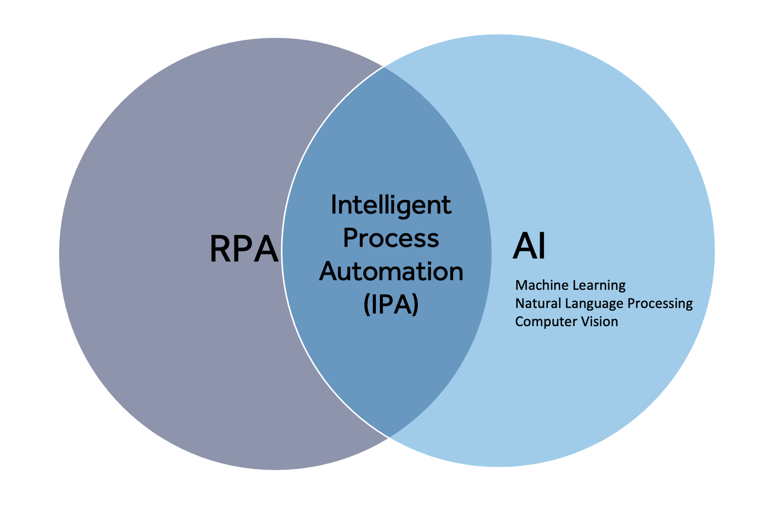 Intelligent Process Automation (IPA) Blueprint Intelligent Process Automation (IPA) Blueprint