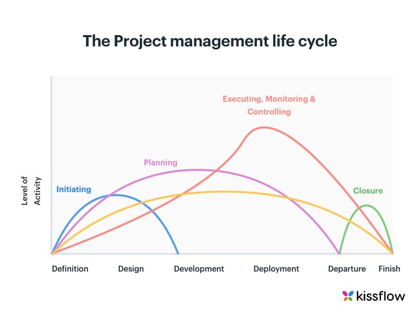 The Main Project Management Stages And Life Cycle Phases Project Management Stages And Life Cycle Phases
