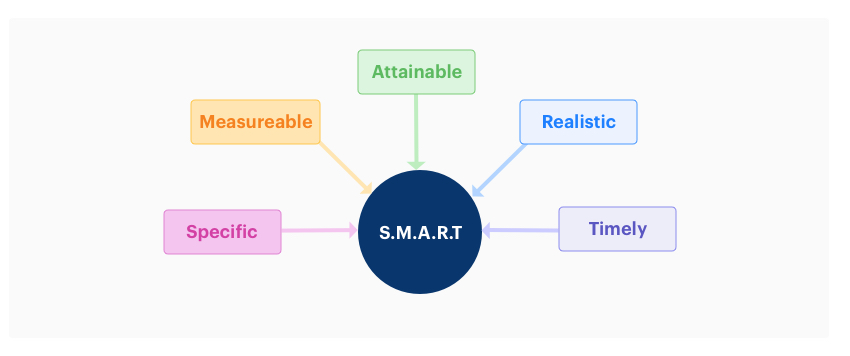 S.M.A.R.T Goals To Simplify Your Project Management Stages S.M.A.R.T Goals To Simplify Your Project Management Stages