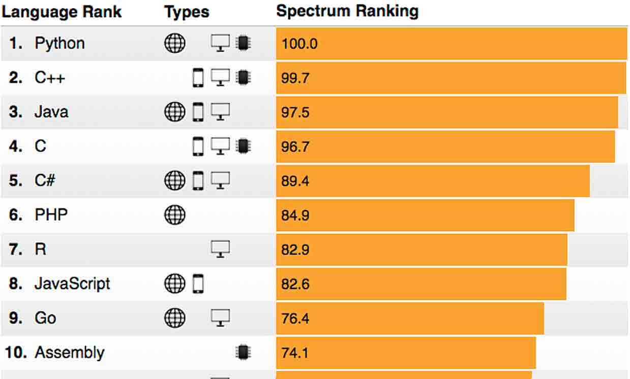 The Best Top 10 Programming Languages The Best Top 10 Programming Languages