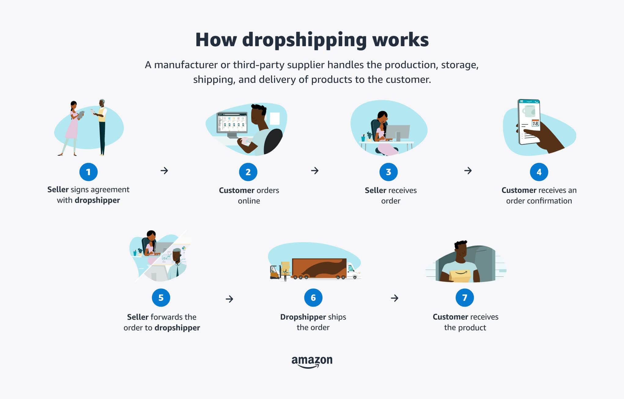 How Amazon Dropshipping Business Works