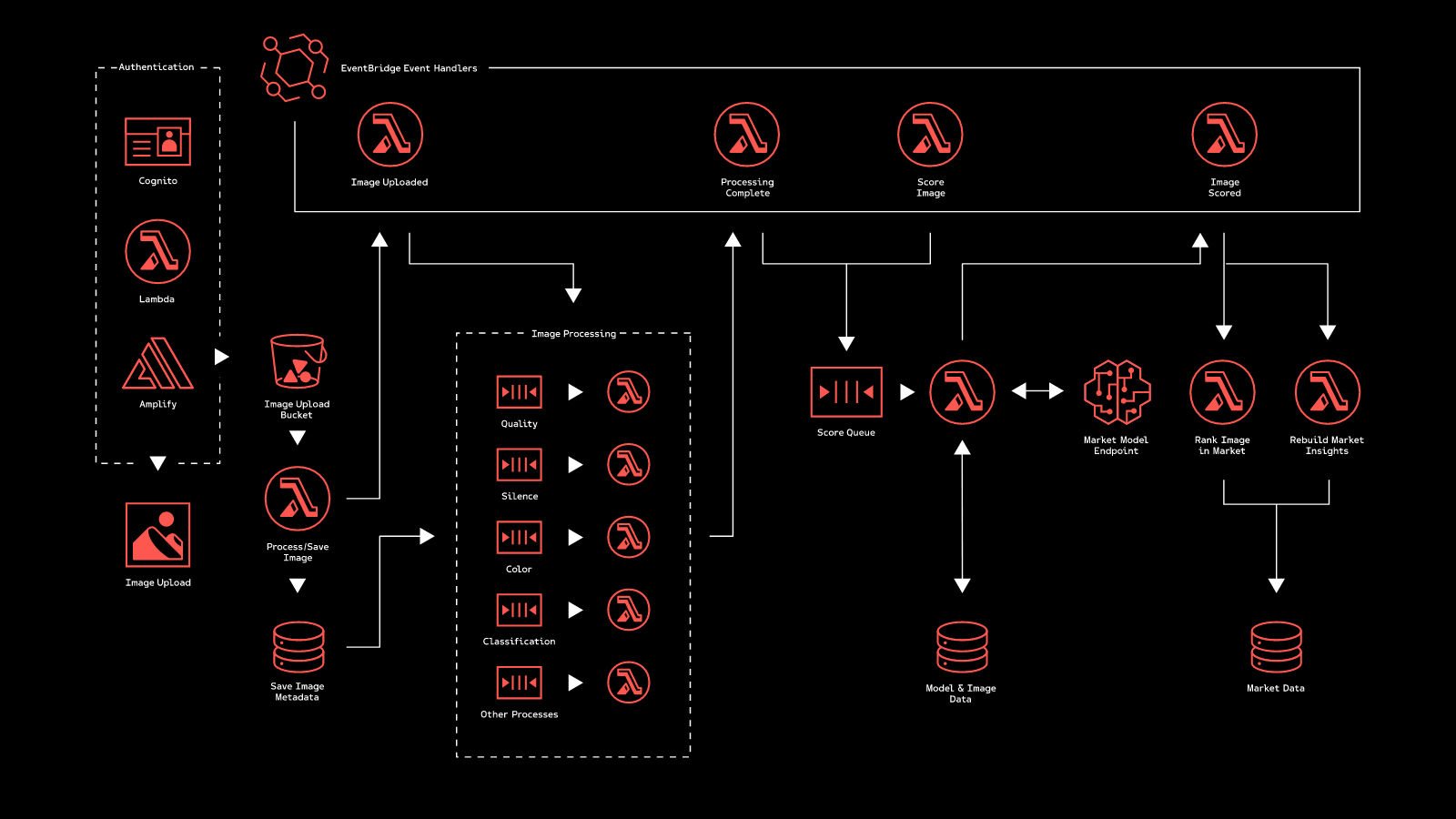 A Guide To Serverless Backend Architecture A Guide To Serverless Backend Architecture