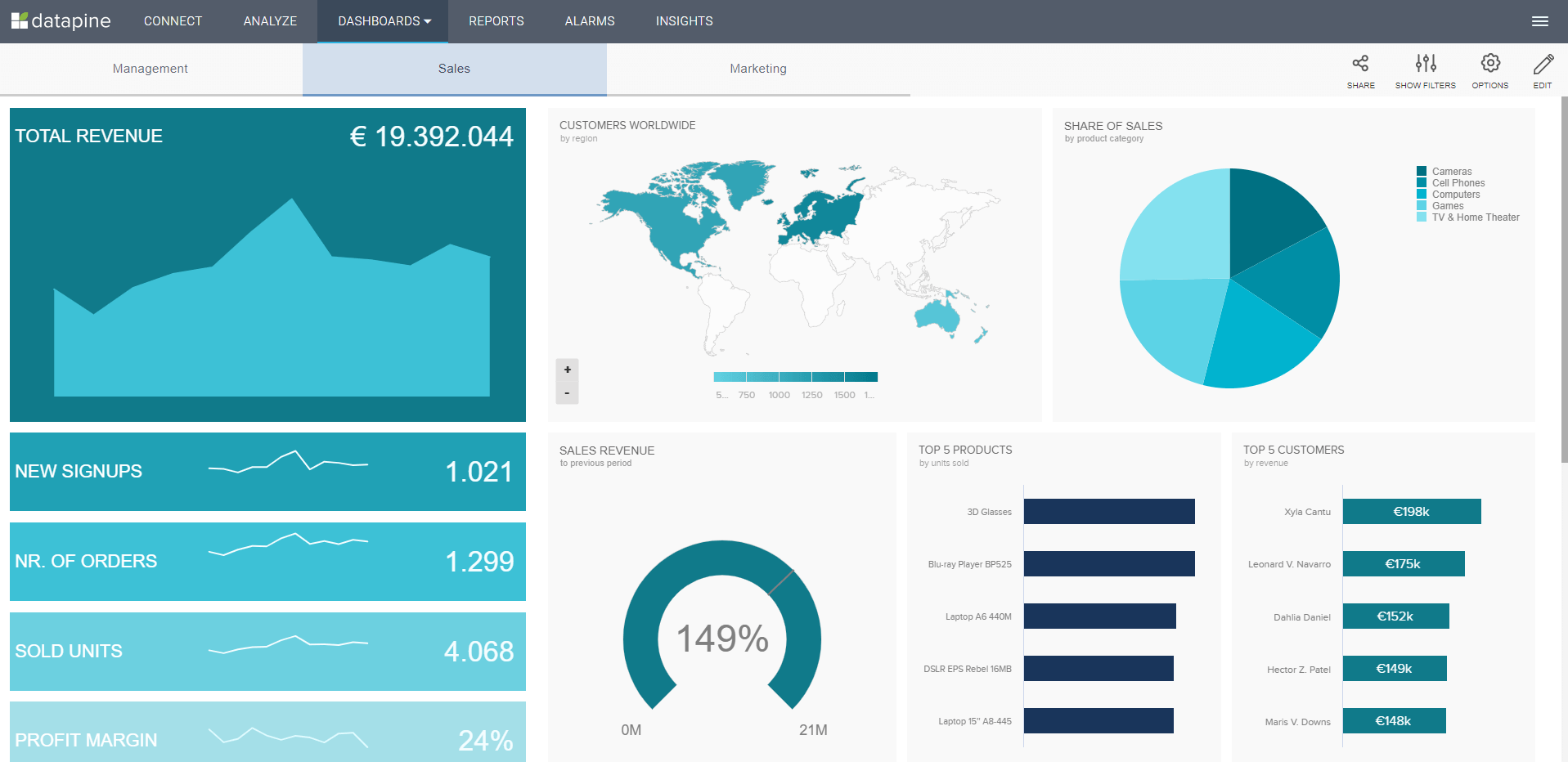 How Business Intelligence (BI) Dashboards Help Boost Your Performance