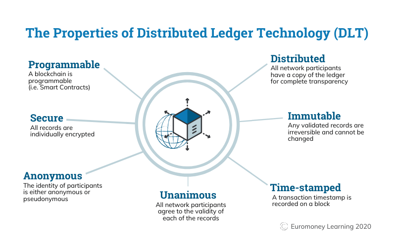 How Blockchain Distributed Ledger Technology (DLT) Works How Blockchain Distributed Ledger Technology (DLT) Works