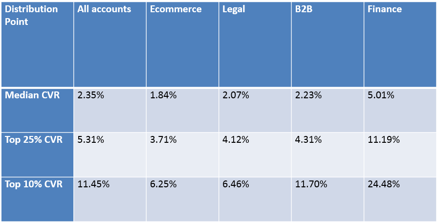 website conversion rate by industries website conversion rate by industries