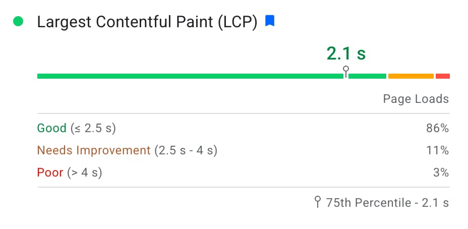The Real-User LCP Experiences Distribution Screenshot The Real-User LCP Experiences Distribution Screenshot
