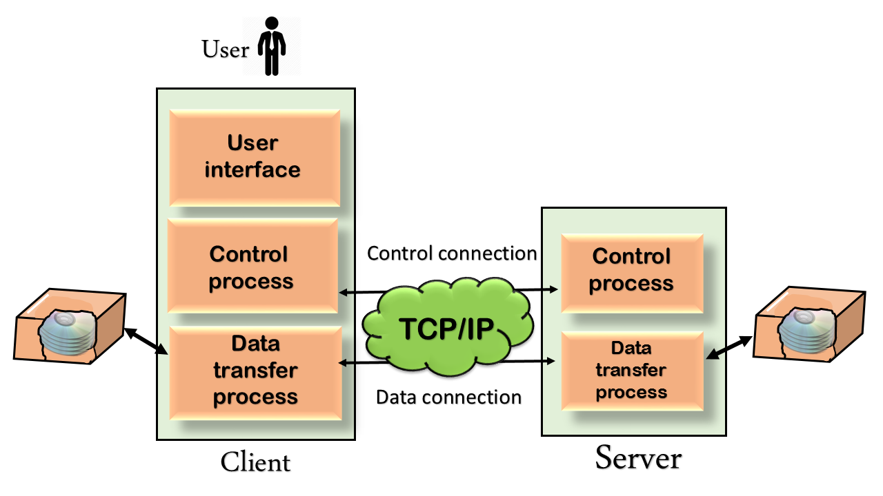 How A Computer Network File Transfer Protocol (FTP) Works How A Computer Network File Transfer Protocol (FTP) Works