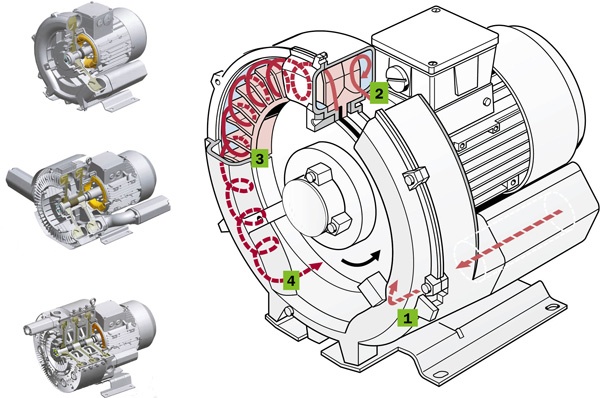 Seitenkanalverdichter 230 Volt // für Vakuum und Druck // von 0,2 kW bis 1,5 kW 