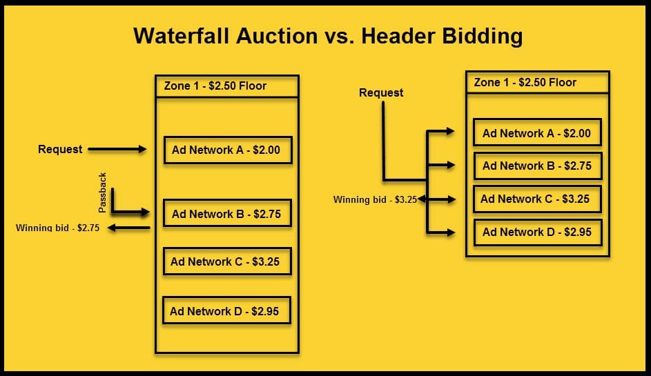 Header Bidding Vs Waterfall Auction