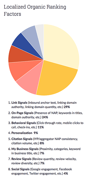 Localized Organic Ranking Factors Localized Organic Ranking Factors