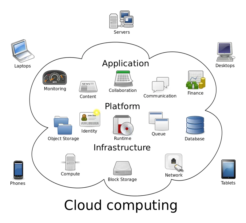 What are the Benefits of Cloud Computing?