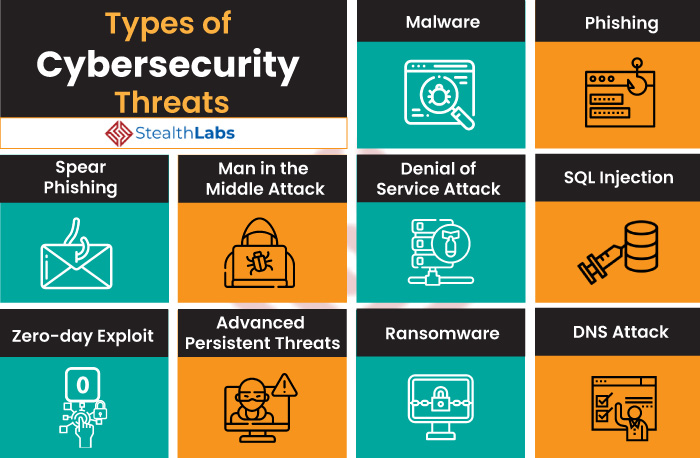 Who Are Cybercriminals? Hack, Infiltrate & Breach Systems Types of Cybersecurity Threats