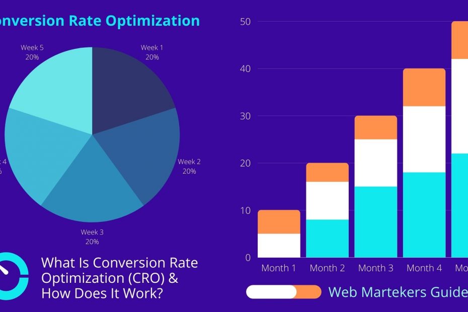 What Is Conversion Rate Optimization (CRO)?