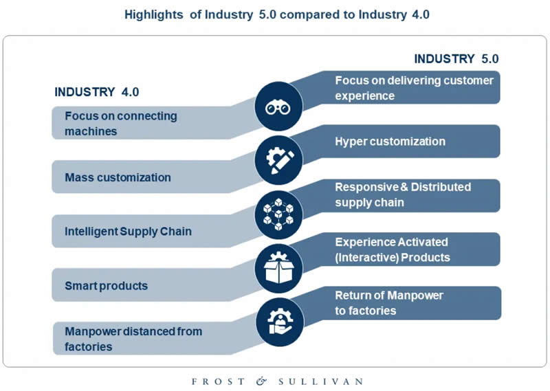 How Technology-Driven Industry 4.0 Is Transitioning Into Industry 5.0 How Technology-Driven Industry 4.0 Is Transitioning Into Industry 5.0