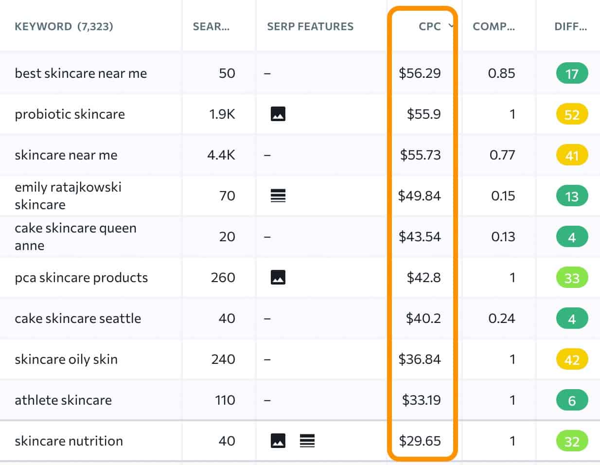 Skincare Highest And Most Profitable Niches By Keywords