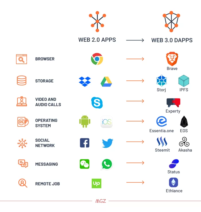 Web 1.0, Web 2.0 And Web 3.0 Examples With Their Difference