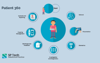 HealthCare cloud implementation