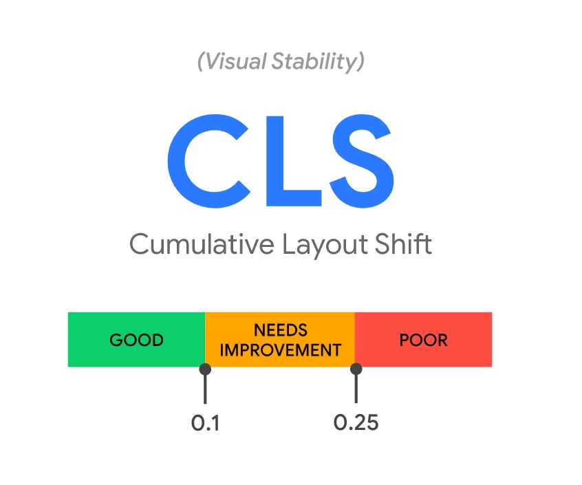 Cumulative Layout Shift (CLS) Threshold Recommendations