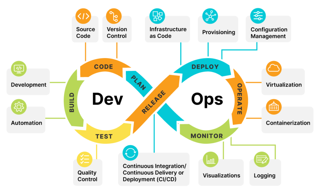 What Is DevOps? A Complete Guide To DevOps Model Best Practices By Orange Matter