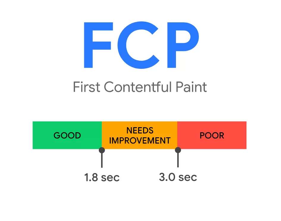 First Contentful Paint (FCP) Threshold Recommendations