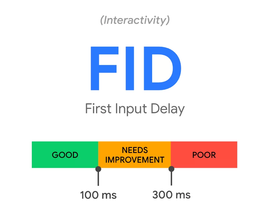 First Input Delay (FID) Threshold Recommendations