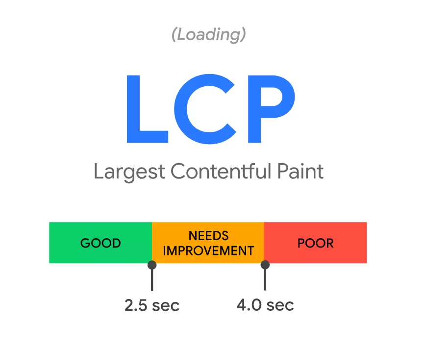 Largest Contentful Paint (LCP) Threshold Recommendations