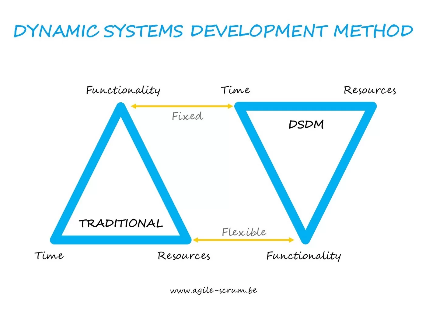 Dynamic Systems Development Methods (DSDM)