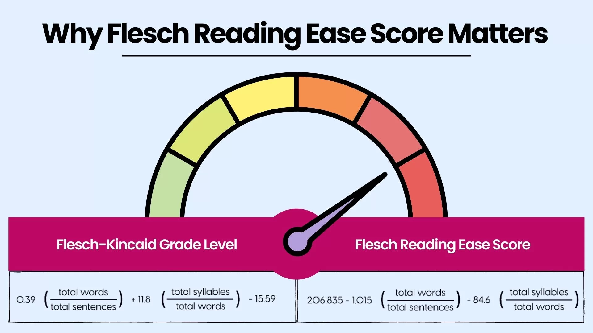 How To Do The Flesch Reading Ease Score Tests Plus Their Benefits