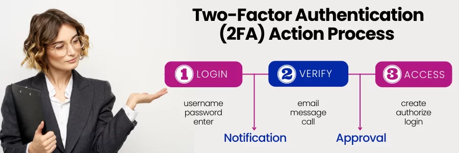 Two-Factor Authentication (2FA) Process