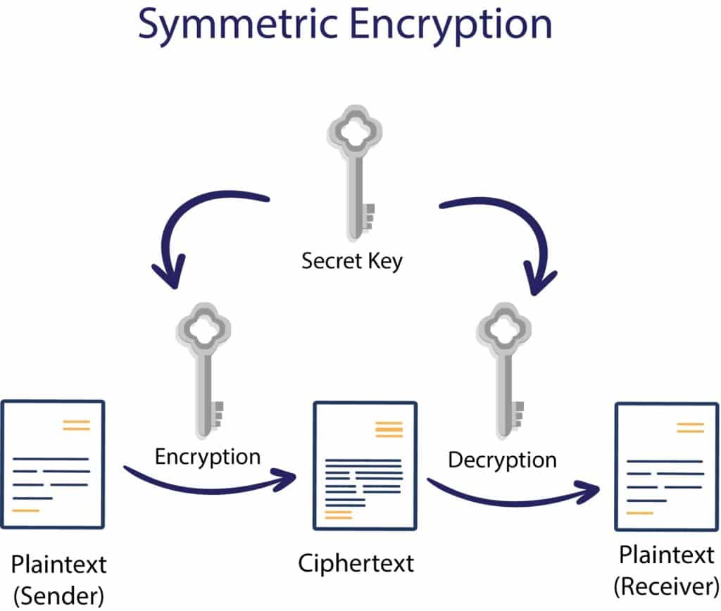 Symmetric Key Cryptography Symmetric Key Cryptography