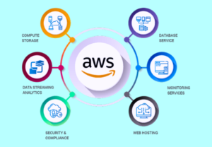 How AWS Managed Services (AMS) Helps In Cloud Computing