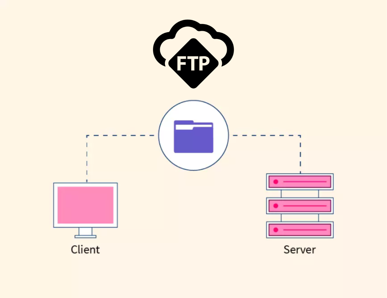 How File Transfer Protocol (FTP) In A Computer Network Works