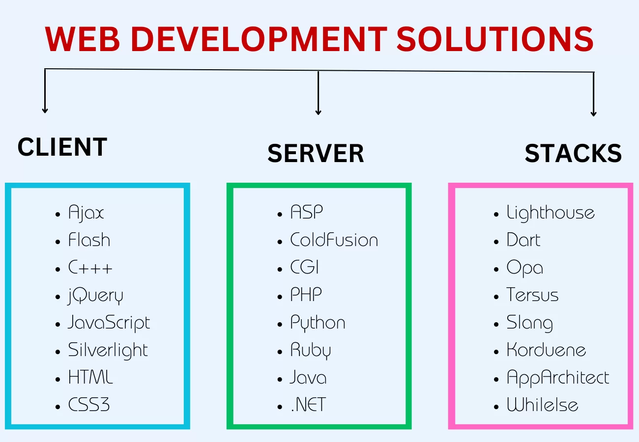 The Latest Technology Stacks And Tools For Web Development Solutions
