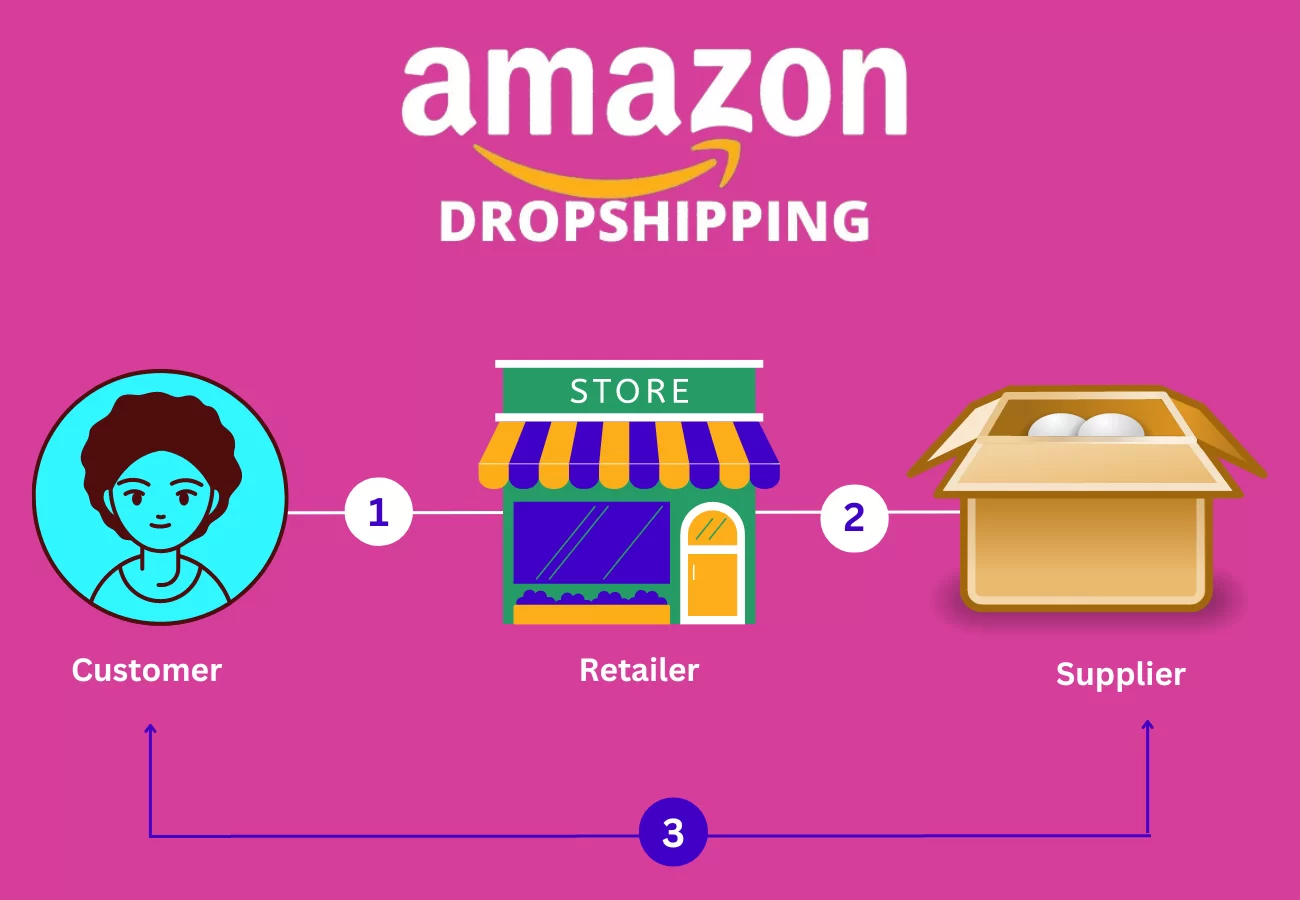 How Amazon Dropshipping Business Works