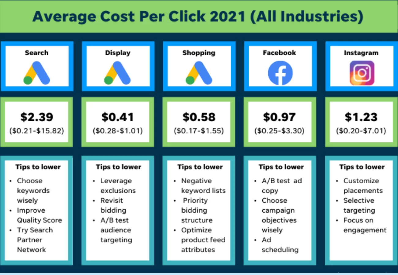 The Average Cost Per Click (CPC) In All Industries