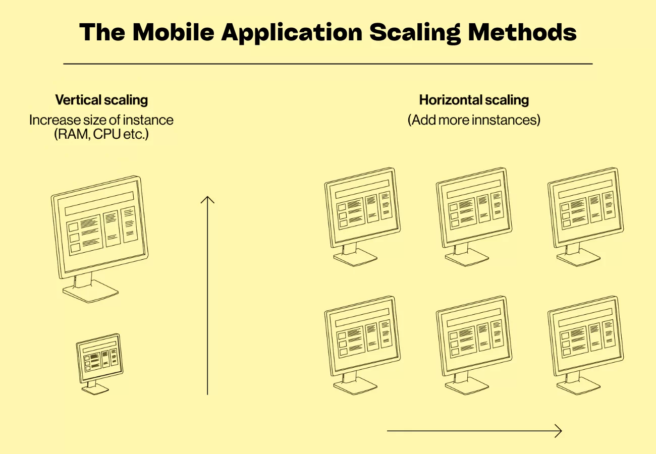 The Best Methods For Scaling A Mobile App Development Process