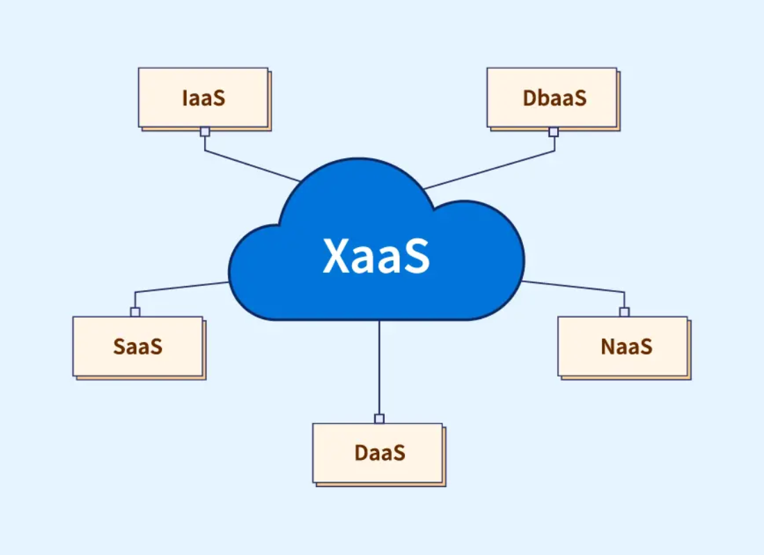 What Is Everything-As-A-Service (XaaS)?