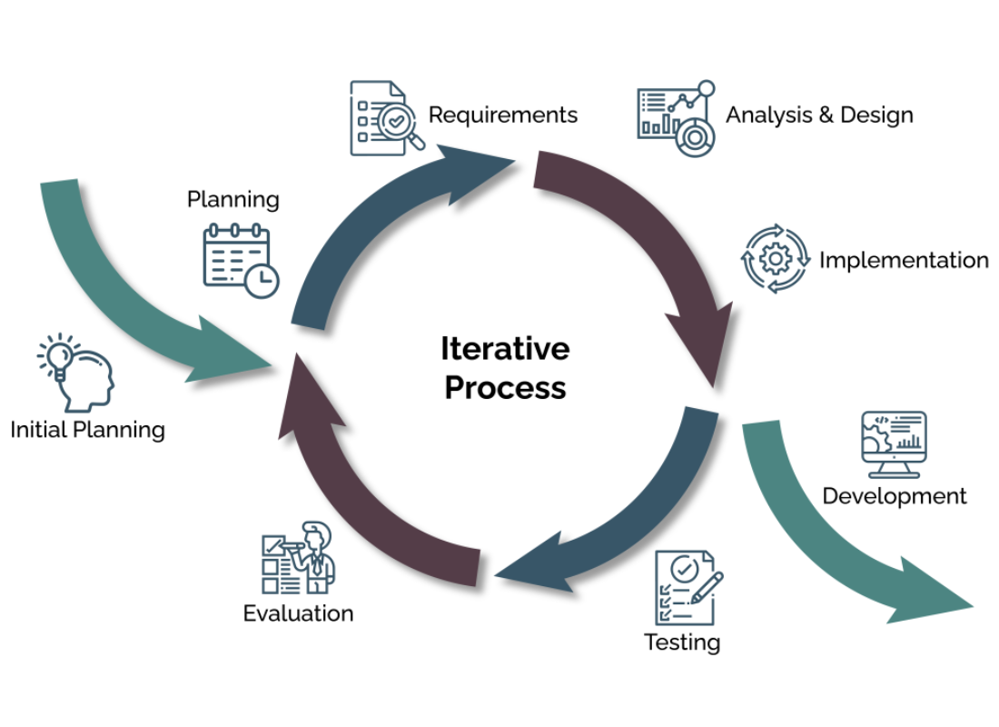 Utilizing The Iterative Creative Design Thinking & Development Methodology