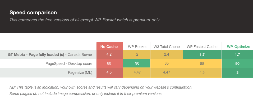 WP-Optimize Cache Plugin Speed Performance Test